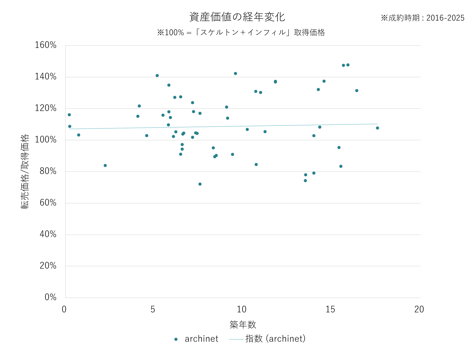 資産価値の経年変化